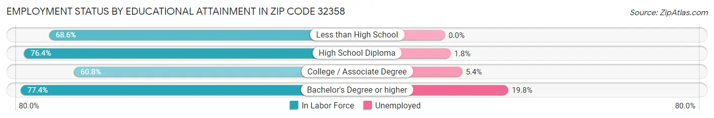 Employment Status by Educational Attainment in Zip Code 32358
