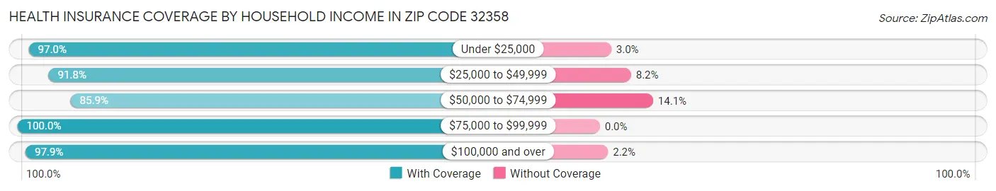 Health Insurance Coverage by Household Income in Zip Code 32358
