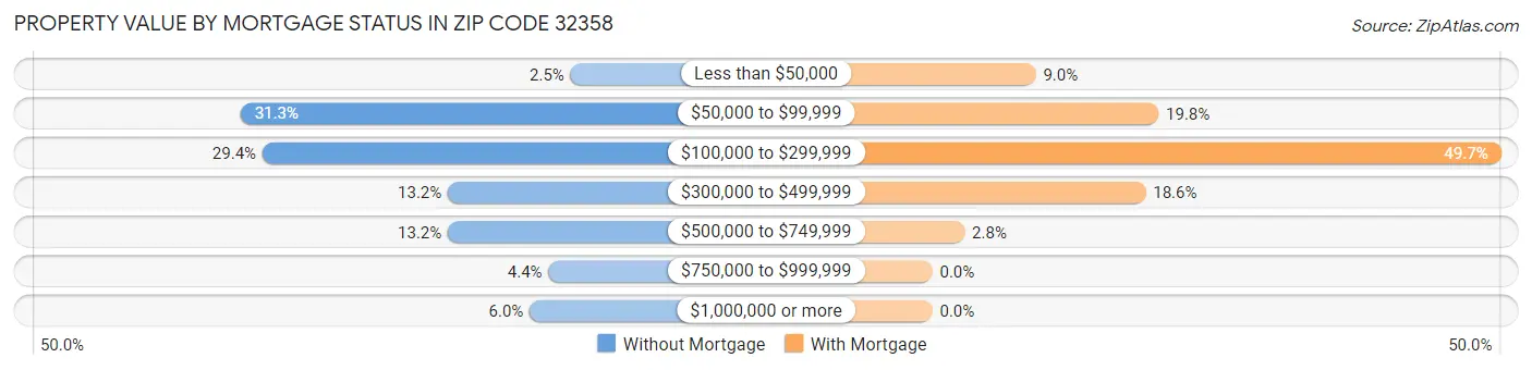 Property Value by Mortgage Status in Zip Code 32358