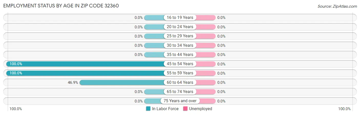 Employment Status by Age in Zip Code 32360