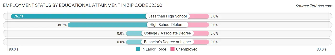 Employment Status by Educational Attainment in Zip Code 32360