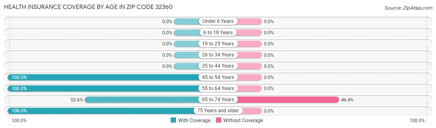 Health Insurance Coverage by Age in Zip Code 32360