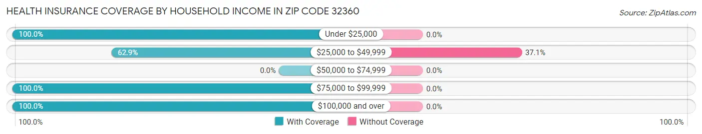 Health Insurance Coverage by Household Income in Zip Code 32360