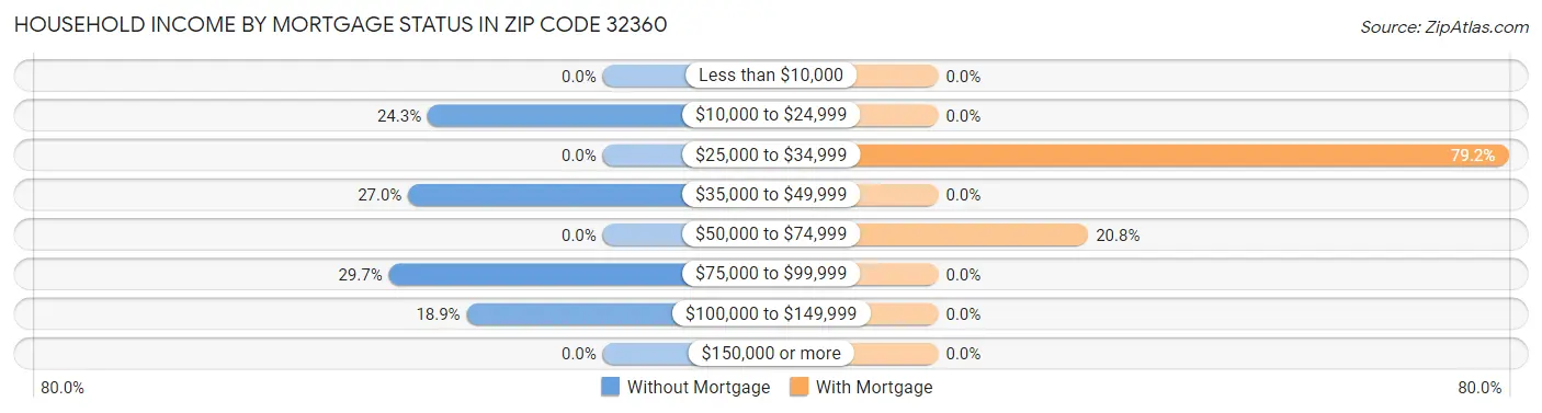 Household Income by Mortgage Status in Zip Code 32360