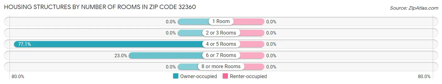 Housing Structures by Number of Rooms in Zip Code 32360