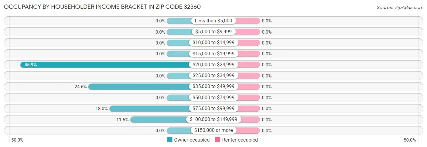 Occupancy by Householder Income Bracket in Zip Code 32360