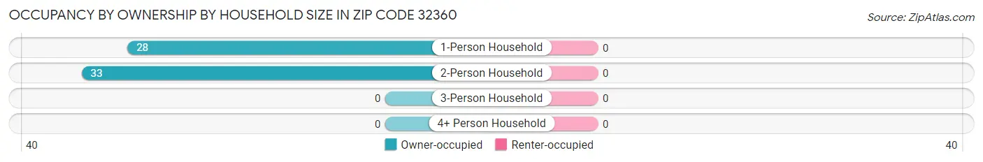 Occupancy by Ownership by Household Size in Zip Code 32360