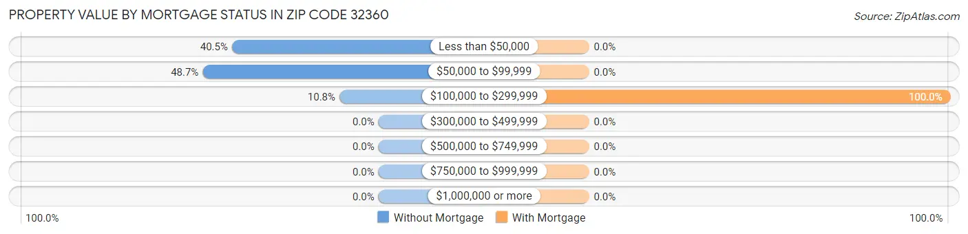 Property Value by Mortgage Status in Zip Code 32360