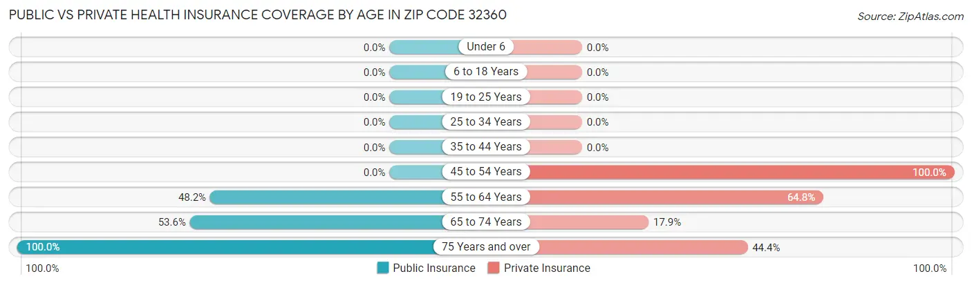 Public vs Private Health Insurance Coverage by Age in Zip Code 32360