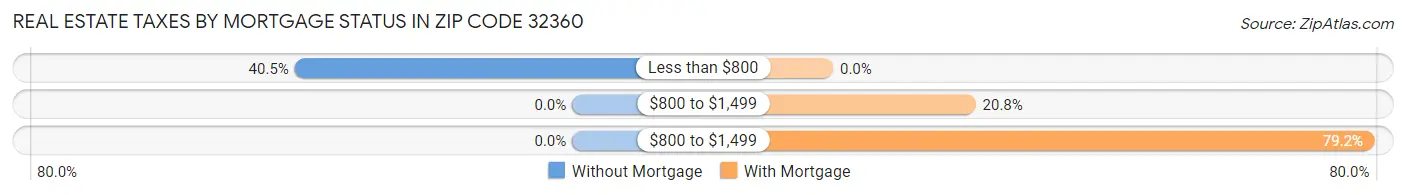 Real Estate Taxes by Mortgage Status in Zip Code 32360