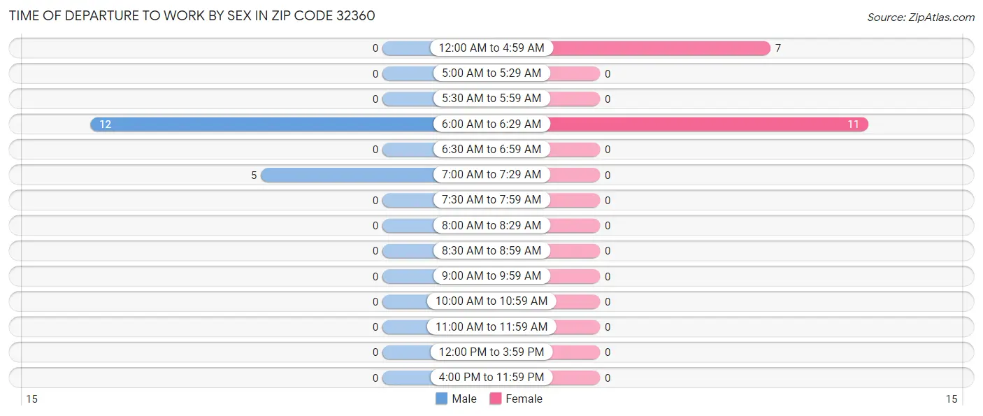 Time of Departure to Work by Sex in Zip Code 32360