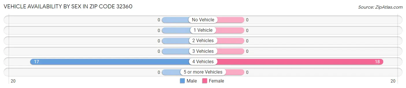 Vehicle Availability by Sex in Zip Code 32360