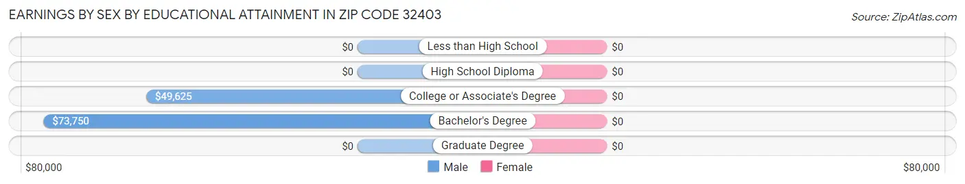 Earnings by Sex by Educational Attainment in Zip Code 32403