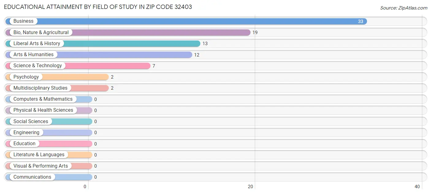 Educational Attainment by Field of Study in Zip Code 32403