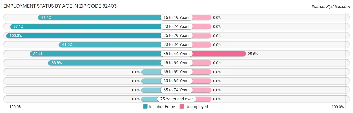 Employment Status by Age in Zip Code 32403