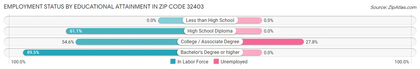 Employment Status by Educational Attainment in Zip Code 32403