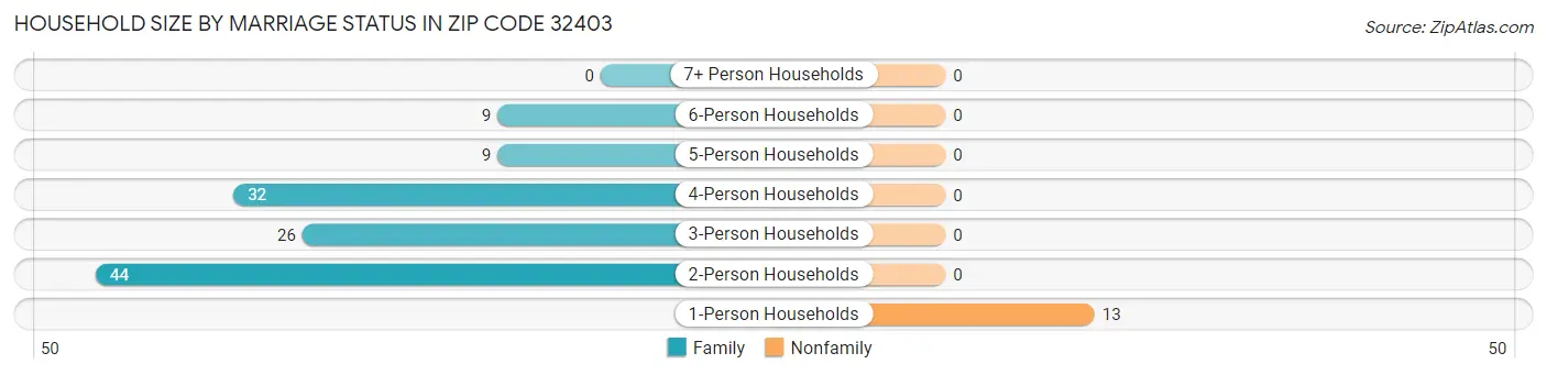 Household Size by Marriage Status in Zip Code 32403