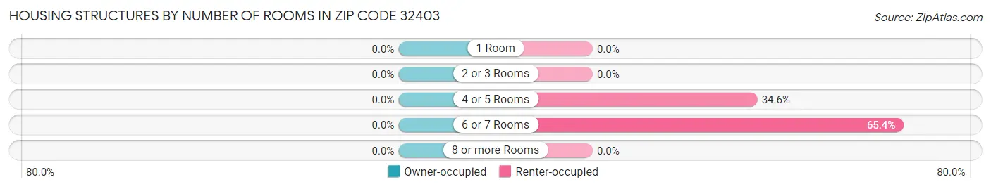 Housing Structures by Number of Rooms in Zip Code 32403