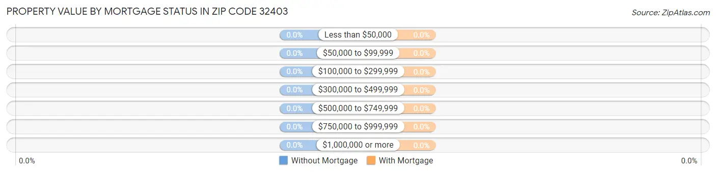 Property Value by Mortgage Status in Zip Code 32403