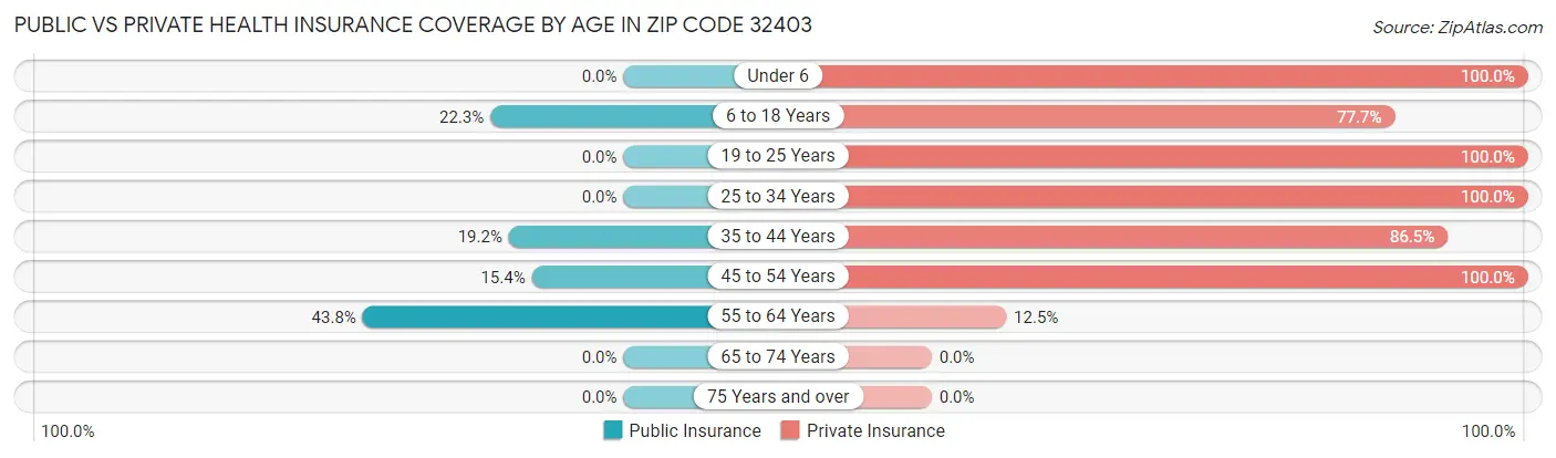 Public vs Private Health Insurance Coverage by Age in Zip Code 32403