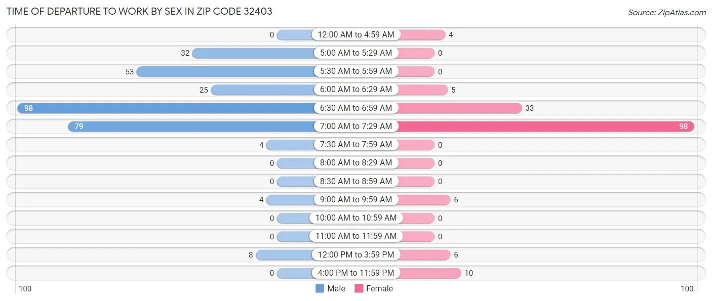 Time of Departure to Work by Sex in Zip Code 32403
