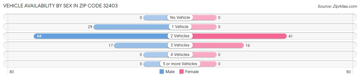 Vehicle Availability by Sex in Zip Code 32403