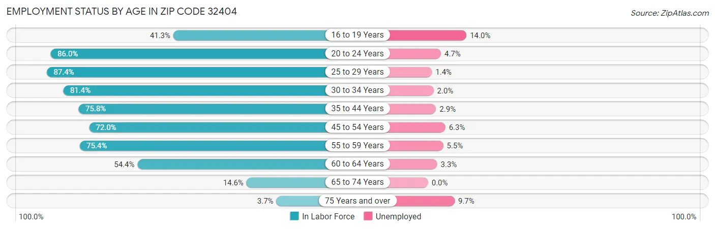 Employment Status by Age in Zip Code 32404