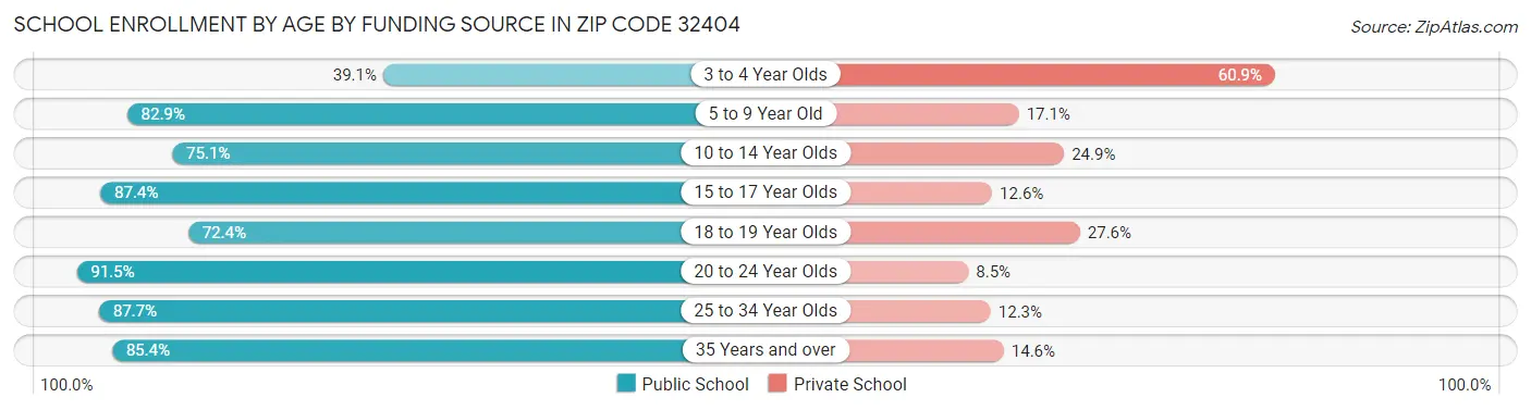 School Enrollment by Age by Funding Source in Zip Code 32404