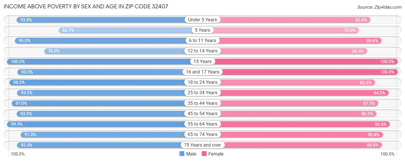 Income Above Poverty by Sex and Age in Zip Code 32407