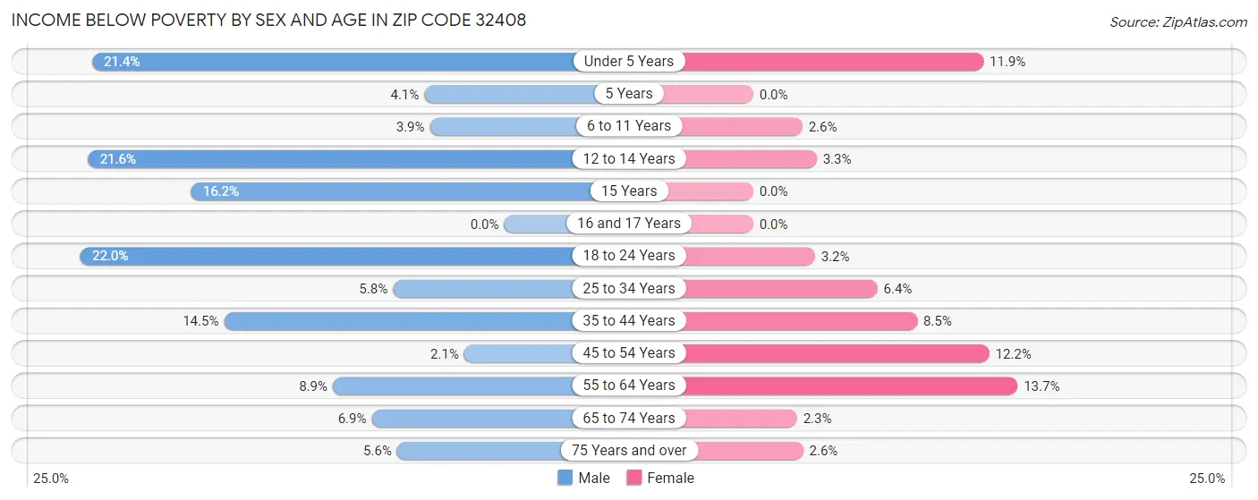 Income Below Poverty by Sex and Age in Zip Code 32408