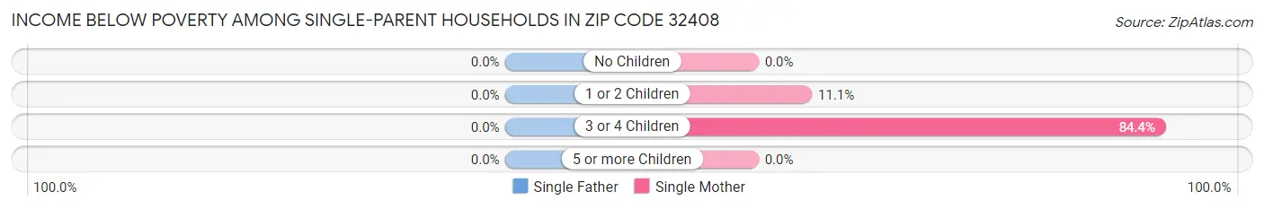 Income Below Poverty Among Single-Parent Households in Zip Code 32408