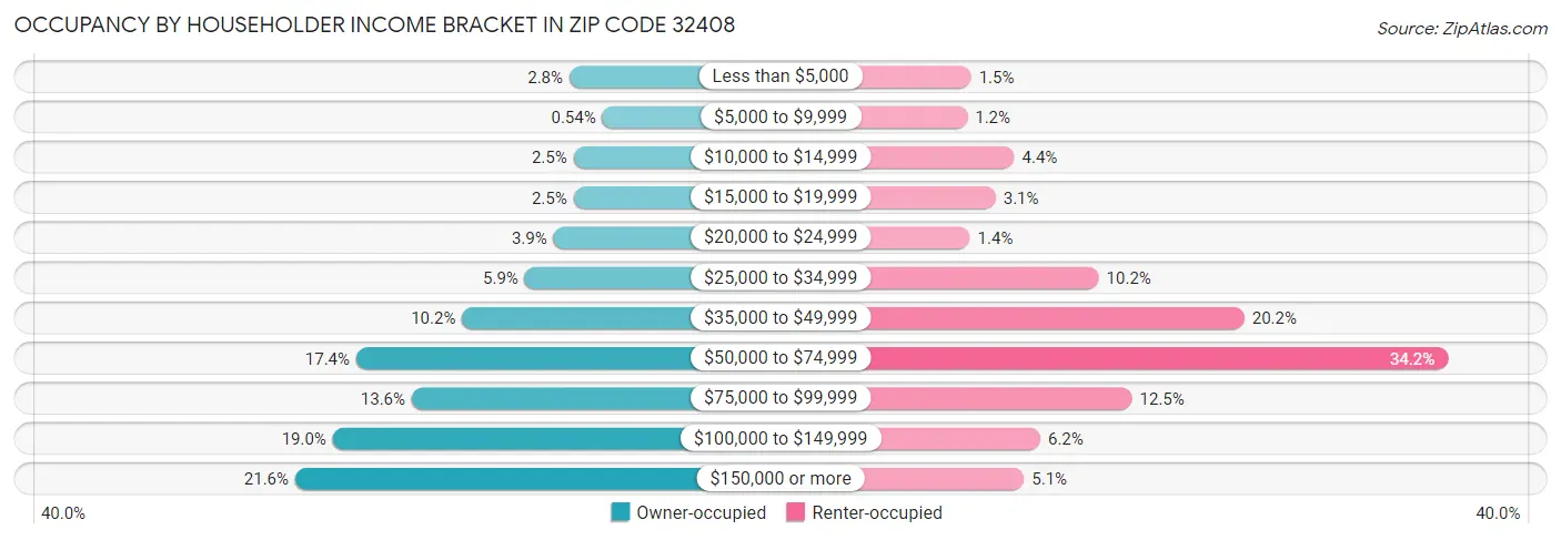 Occupancy by Householder Income Bracket in Zip Code 32408
