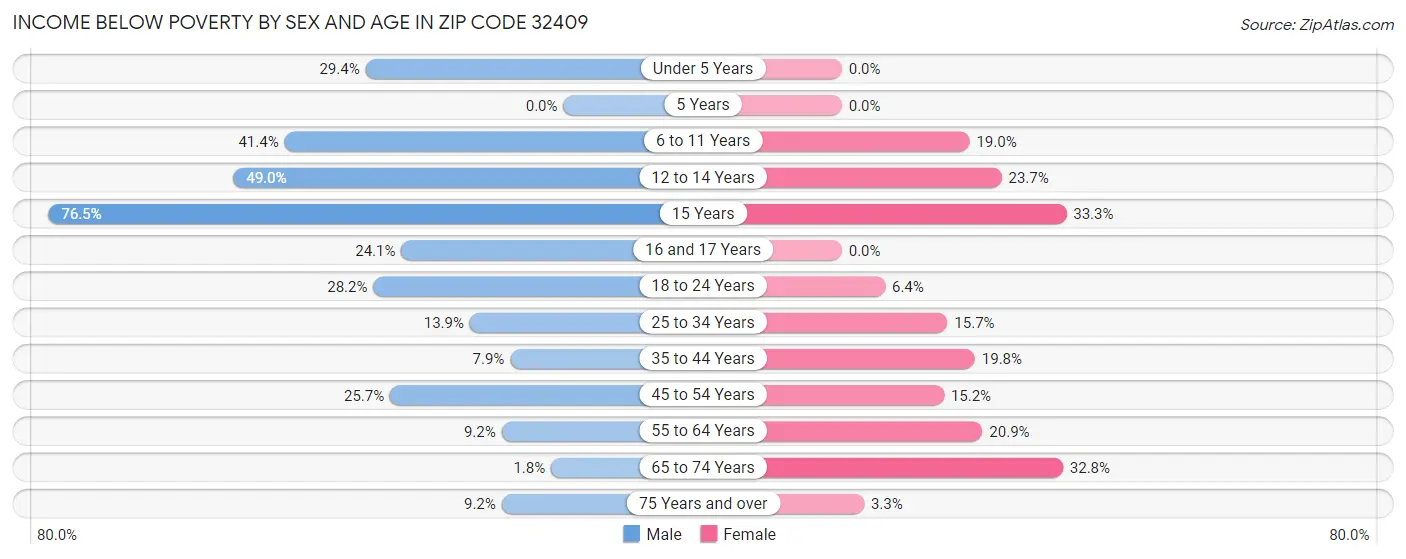 Income Below Poverty by Sex and Age in Zip Code 32409