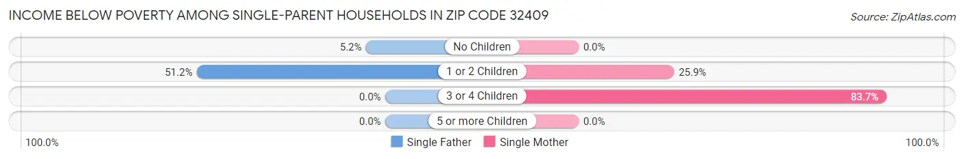 Income Below Poverty Among Single-Parent Households in Zip Code 32409