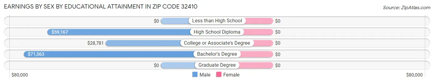 Earnings by Sex by Educational Attainment in Zip Code 32410