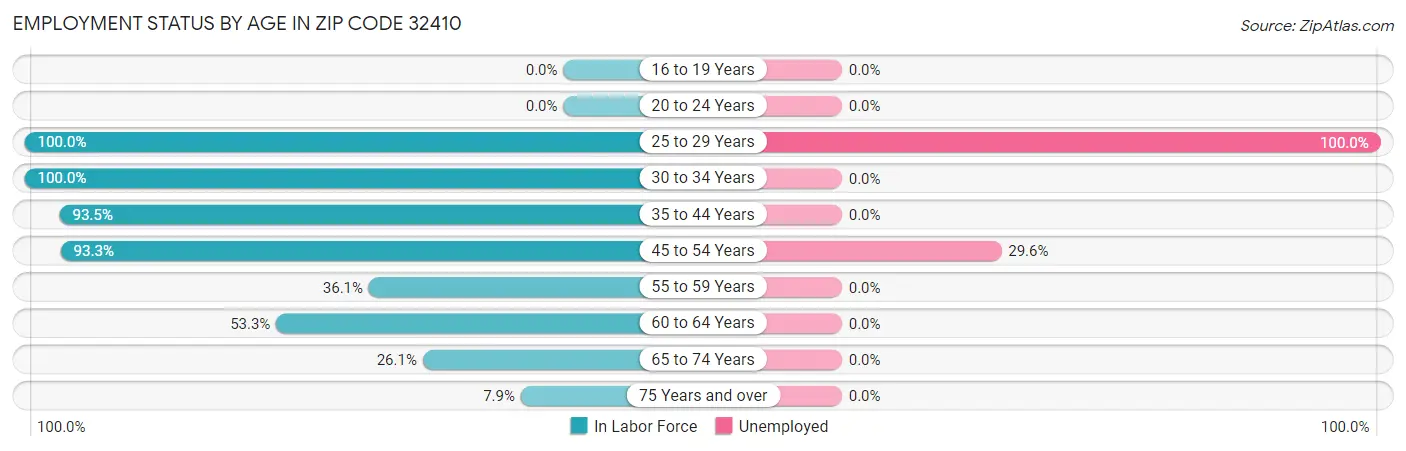 Employment Status by Age in Zip Code 32410