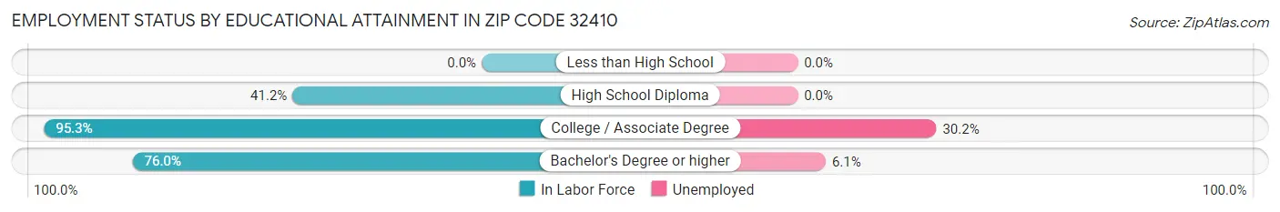 Employment Status by Educational Attainment in Zip Code 32410