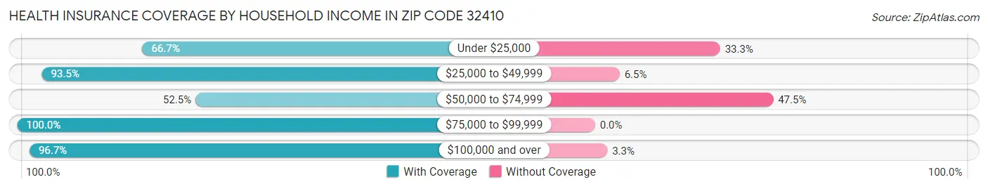 Health Insurance Coverage by Household Income in Zip Code 32410