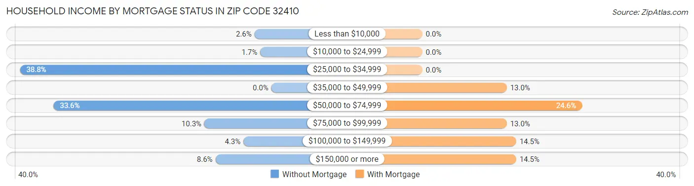 Household Income by Mortgage Status in Zip Code 32410