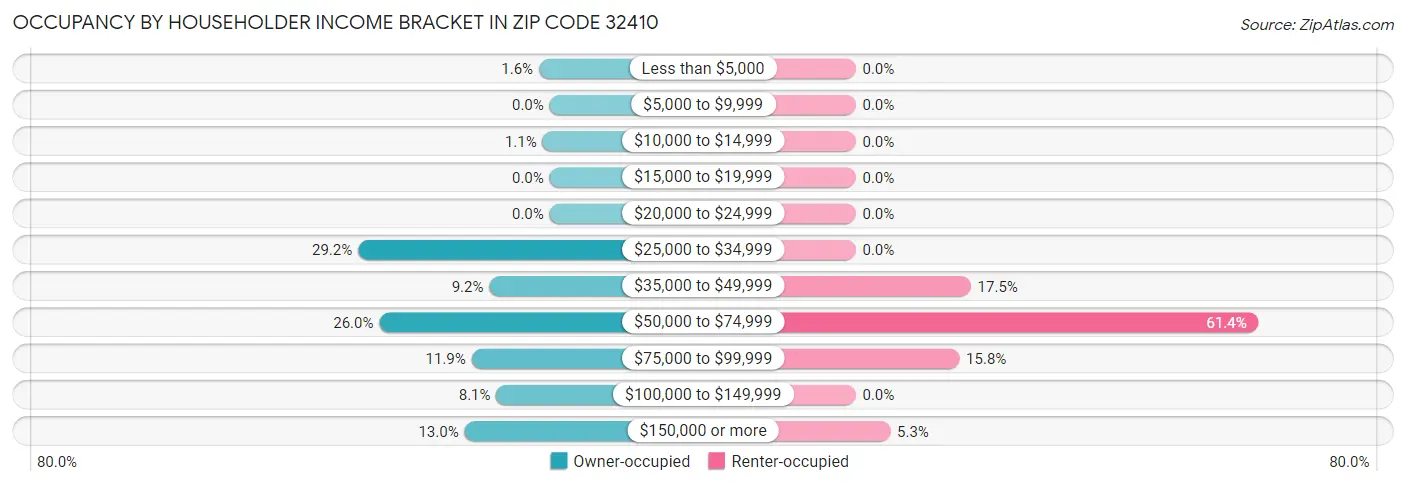 Occupancy by Householder Income Bracket in Zip Code 32410
