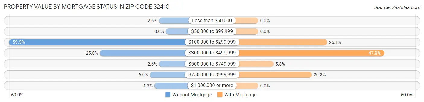 Property Value by Mortgage Status in Zip Code 32410