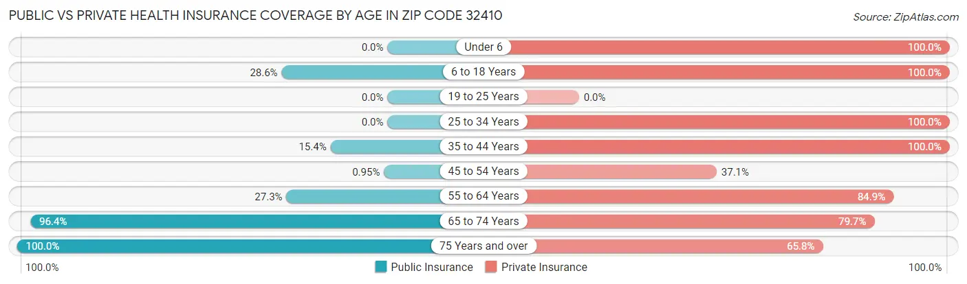 Public vs Private Health Insurance Coverage by Age in Zip Code 32410