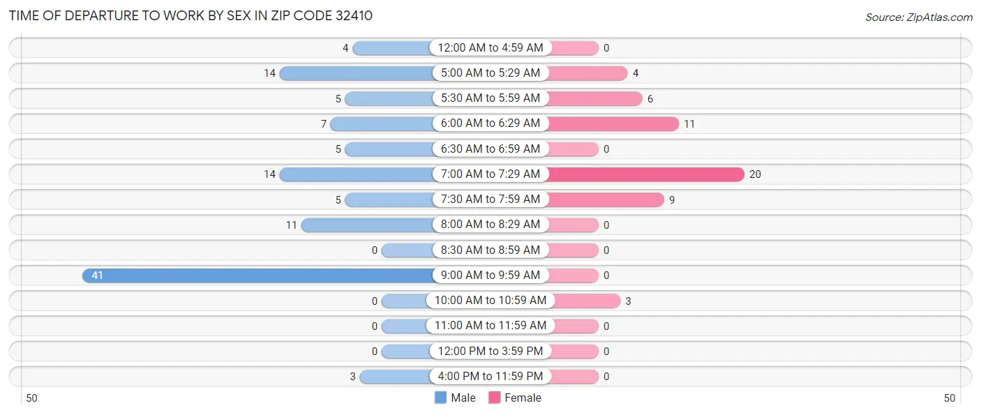 Time of Departure to Work by Sex in Zip Code 32410