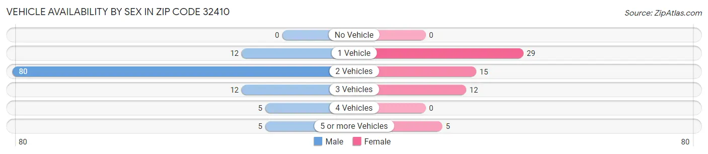 Vehicle Availability by Sex in Zip Code 32410