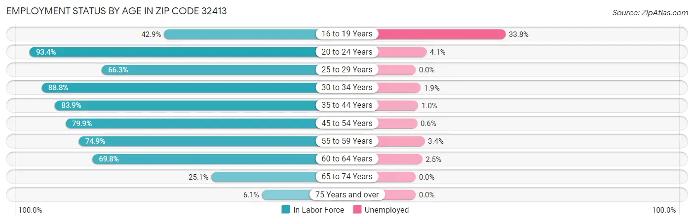 Employment Status by Age in Zip Code 32413