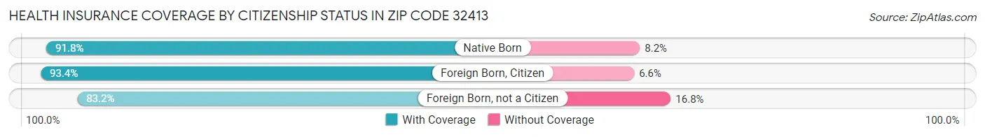 Health Insurance Coverage by Citizenship Status in Zip Code 32413