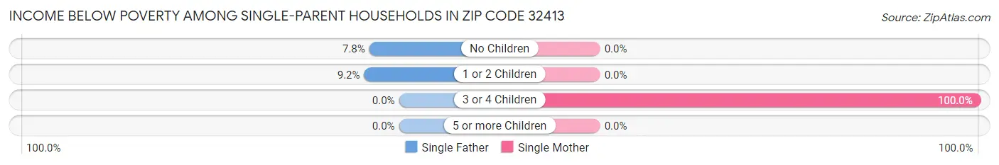 Income Below Poverty Among Single-Parent Households in Zip Code 32413