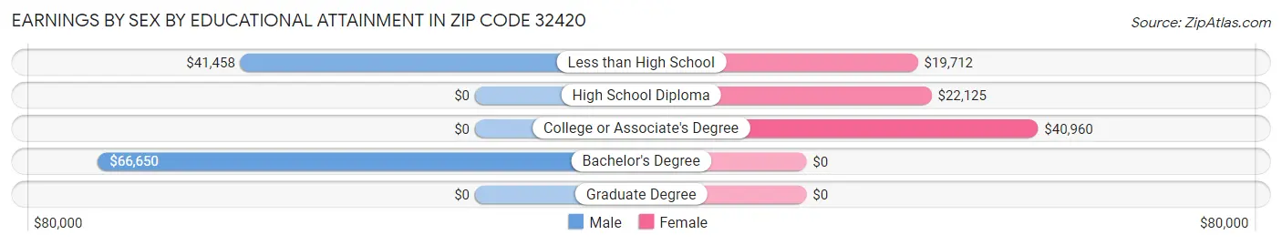 Earnings by Sex by Educational Attainment in Zip Code 32420