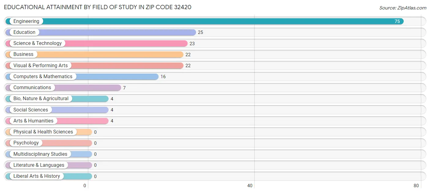Educational Attainment by Field of Study in Zip Code 32420