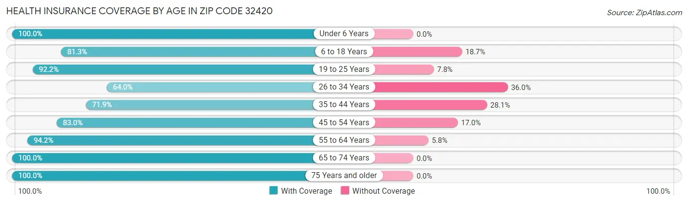 Health Insurance Coverage by Age in Zip Code 32420
